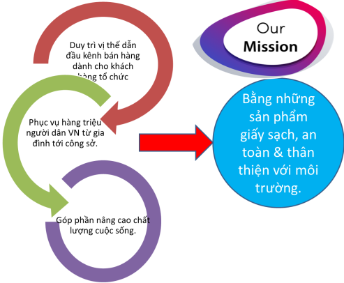 Sứ mệnh của Thế Giới Giấy Danangpaper.com